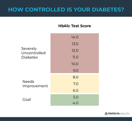 Diabetes Tests and Diagnostics: What Do My Numbers Mean?