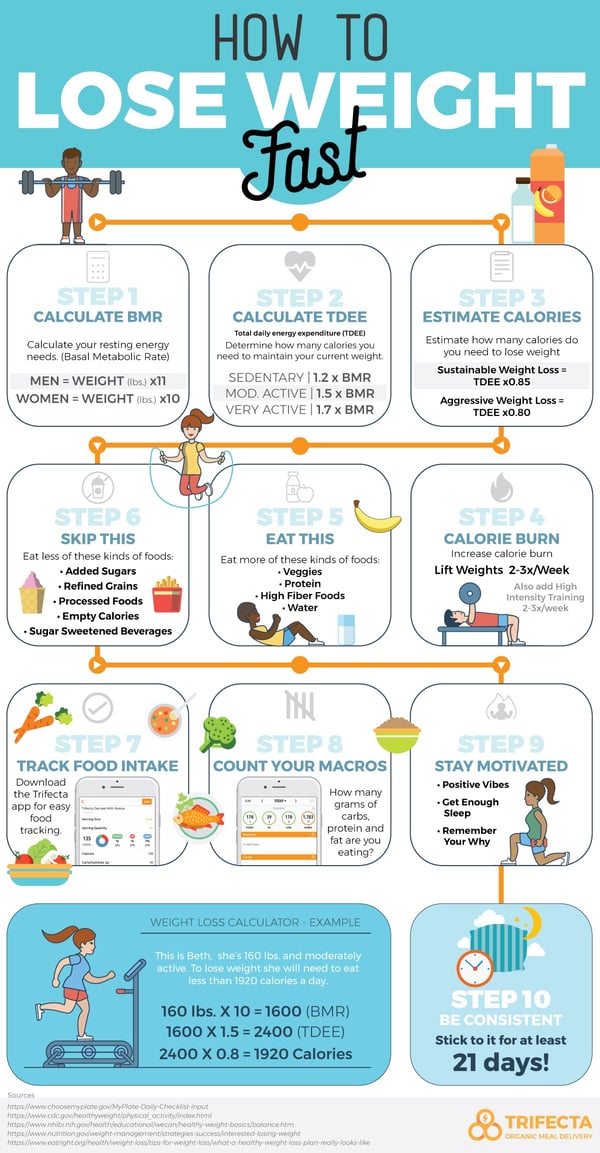 How to Lose Weight Fast: 10 Tips Backed by Science