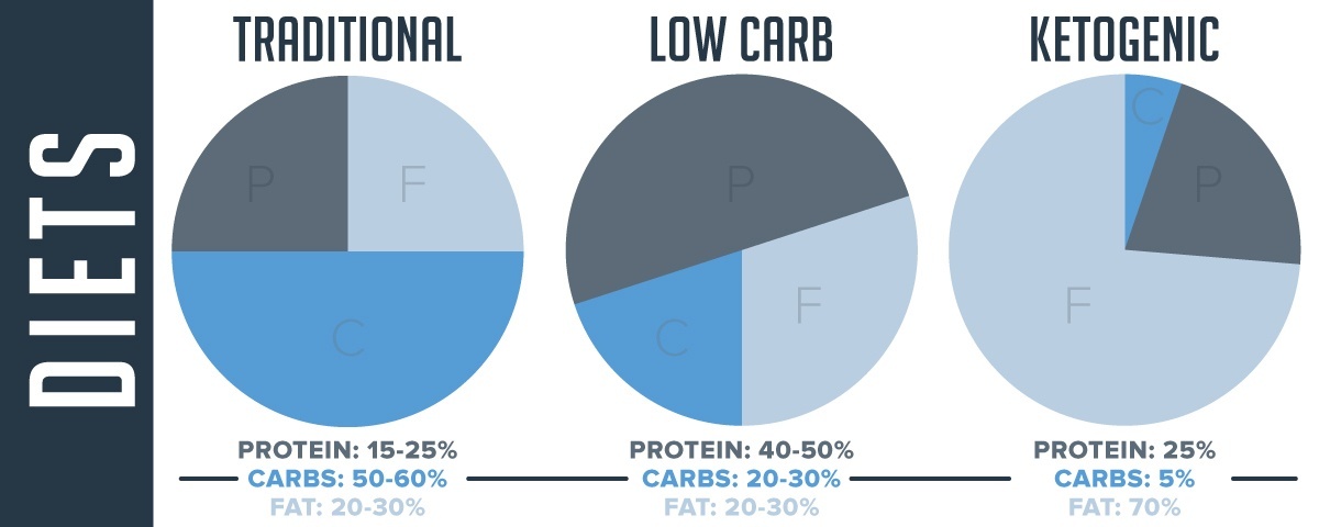 The Keto Diet Explained By A Doctor And A Dietitian