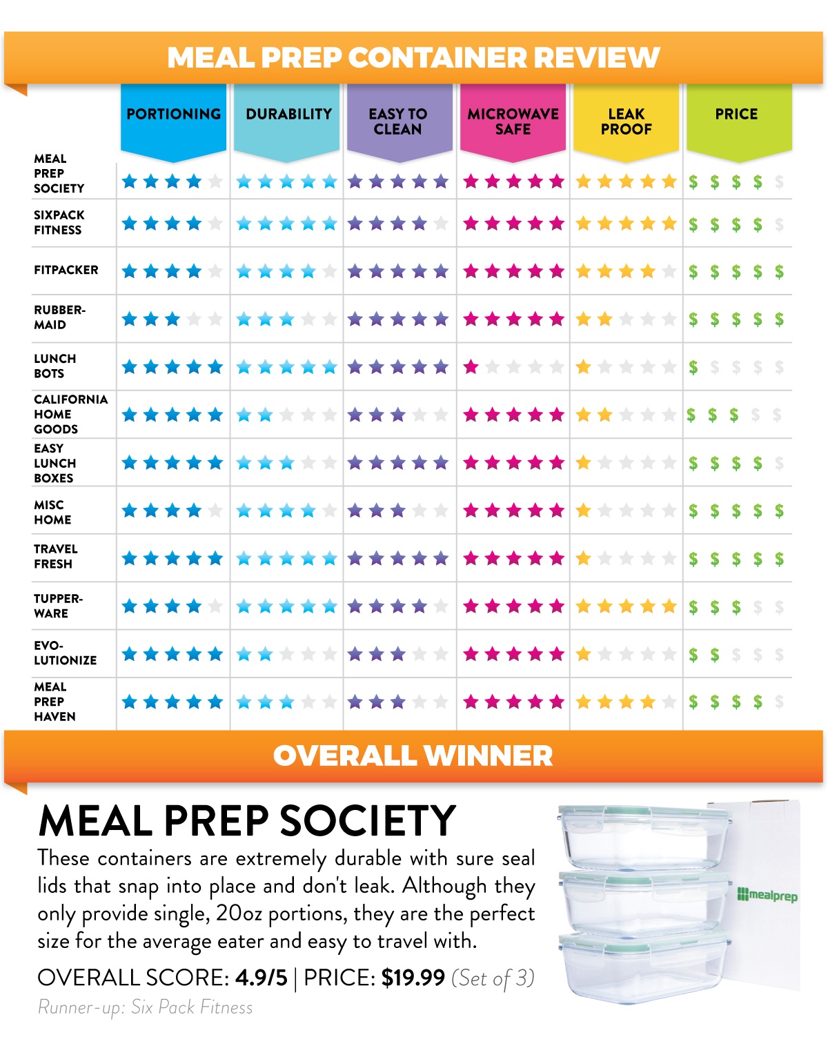 Meal Prep Containers Reviewed: Here’s the Best Food Storage Options