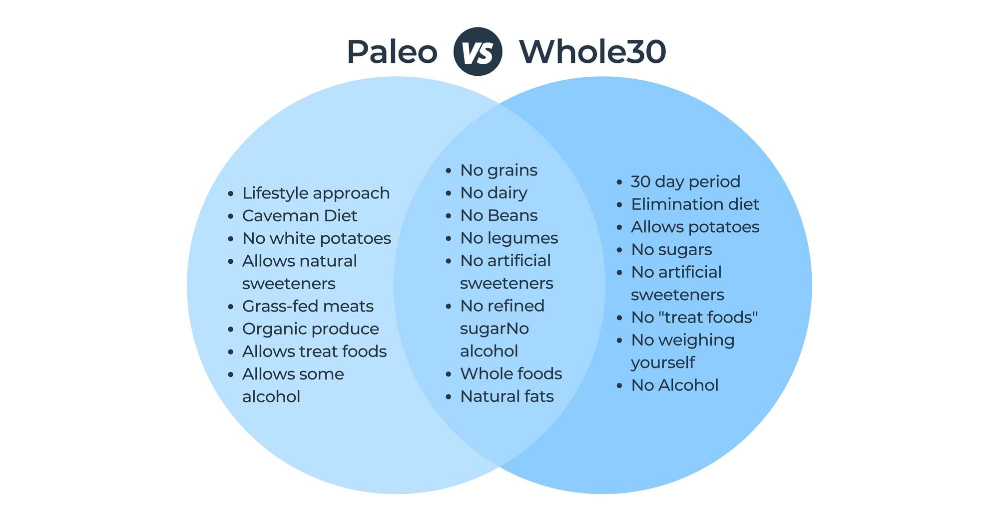 Paleo vs Whole30 Which One Should You Try?