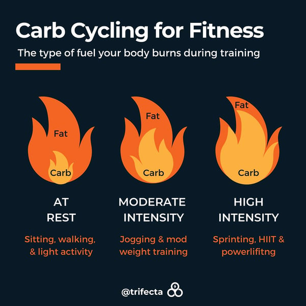 Carb Cycling Meal Plan: Your Guide to Carb Cycling for Fat Loss