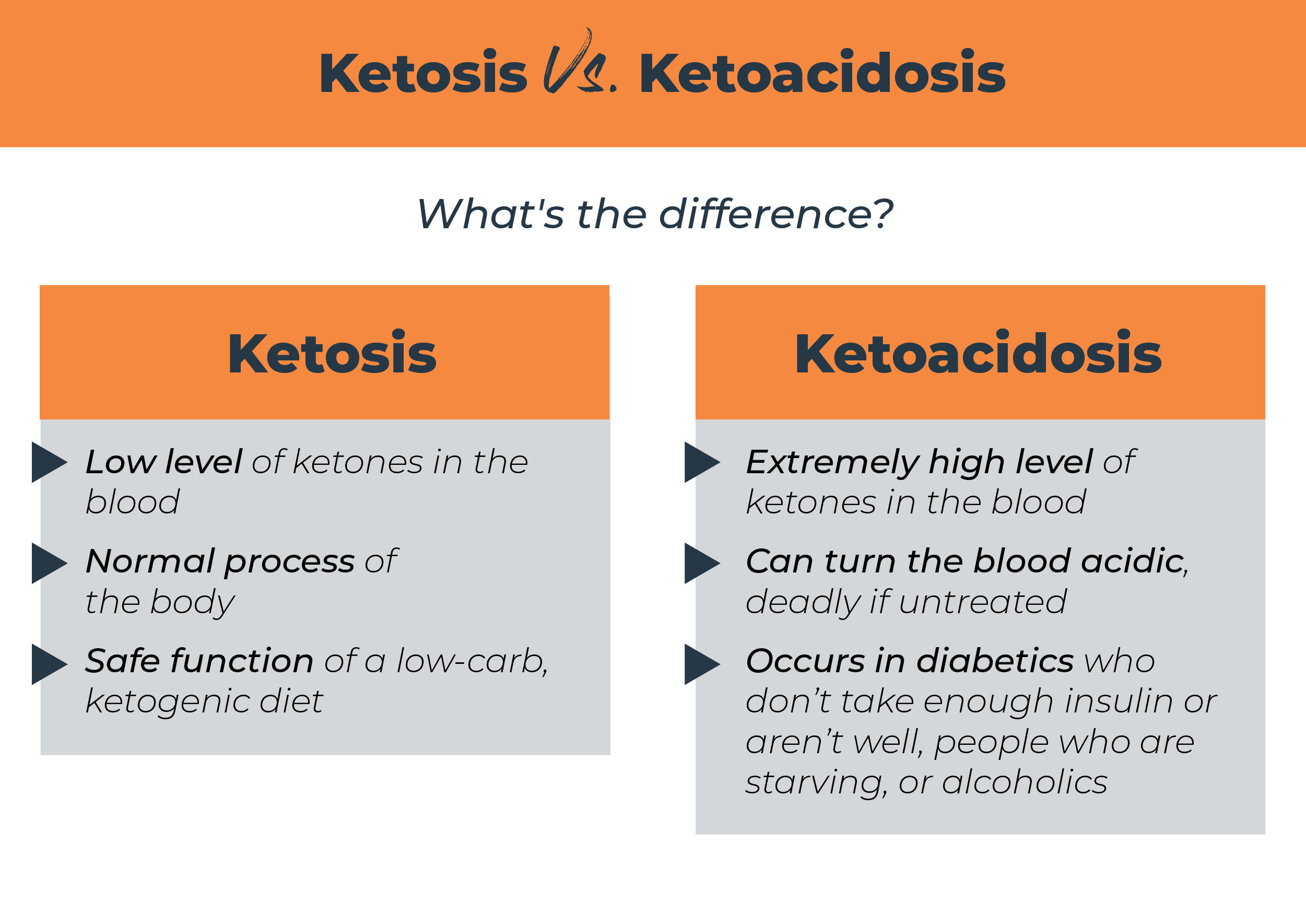 Ketosis Vs Ketoacidosis What s The Difference 