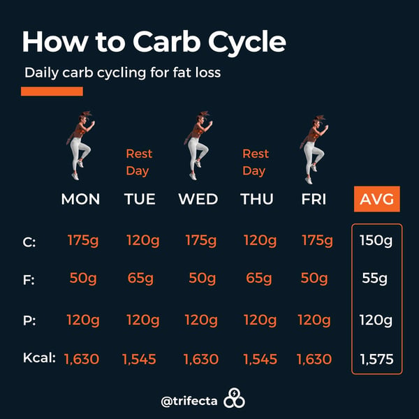 Carb Cycling Meal Plan Your Guide To Carb Cycling For Fat Loss